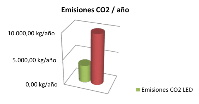 emisiones co2